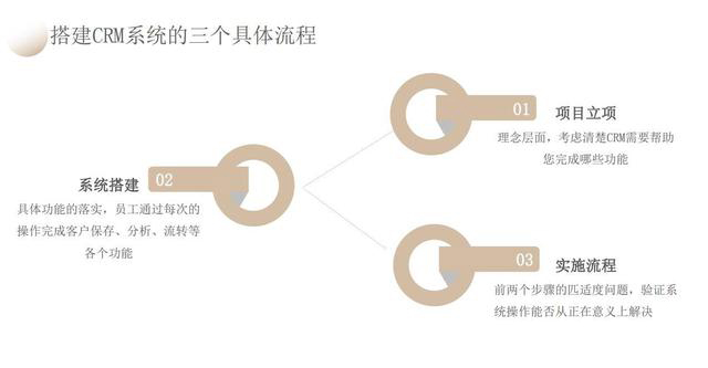 搭建CRM的流程