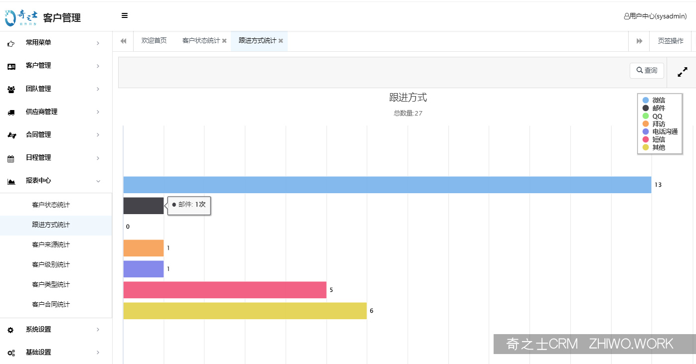 CRM客户软件数据分析